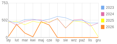 Wykres roczny blog rowerowy limit.bikestats.pl